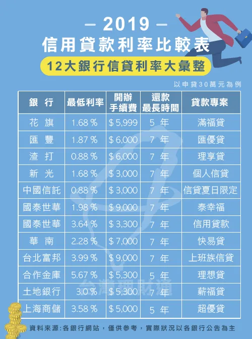 2019銀行信用貸款利率比較-信用貸款利率