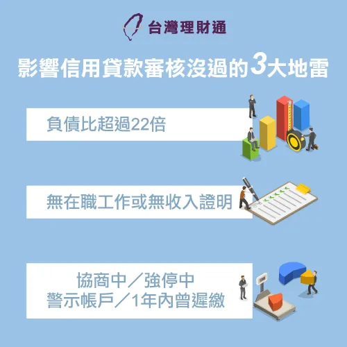 3大信用貸款審核沒過原因:負債比超過22倍、無在職工作或收入證明、協商中/強停中/警示帳戶/1年內曾經遲繳貸款 信用貸款審核沒過地雷-信用貸款審核沒過原因