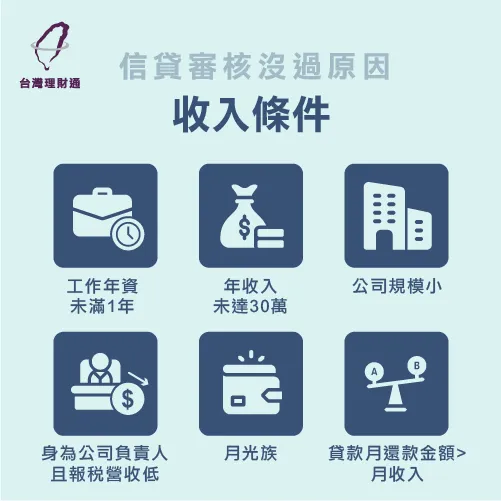 收入條件不足,容易造成信用貸款審核沒過喔! 收入條件-信用貸款審核沒過原因