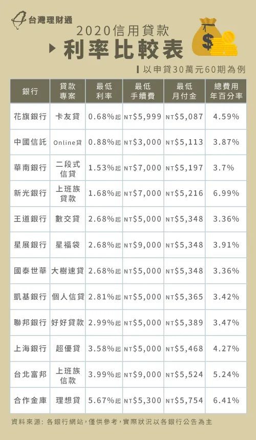 除了信用貸款利率,還款額與手續費也是評估要點! 各大銀行2020信用貸款利率-2020信用貸款比較