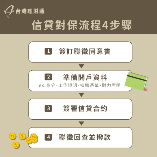 信貸要開戶的情況下,這4步驟對保流程一定要知道! 信貸對保流程-信貸推薦
