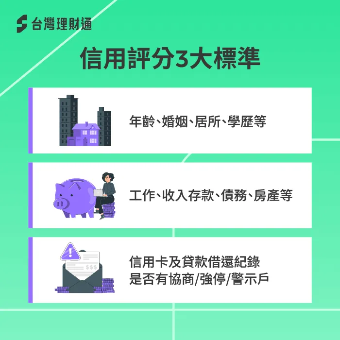 銀行進行信貸評分時,主要會從個人背景條件、資金使用狀況、聯徵信用分數3大面向去給分 3大信貸評分標準-信貸綜合評分不足