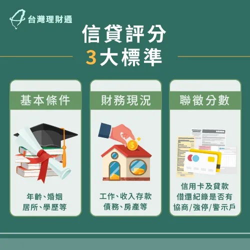 銀行進行信貸評分時,主要會從個人背景條件、資金使用狀況、聯徵信用分數3大面向去給分 3大信貸評分標準-信貸綜合評分不足
