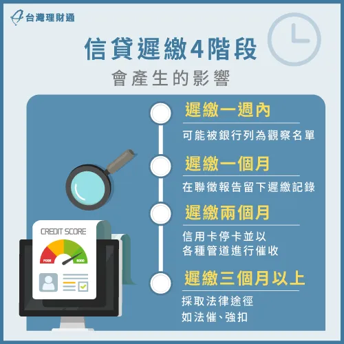信貸遲繳4個後果-信貸遲繳會怎樣