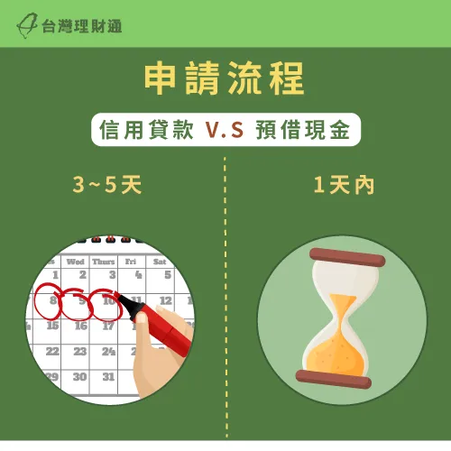 信用貸款申請時因為要評估申貸人信用條件,約需3~5天 申請流程差別-信用貸款跟預借現金差別