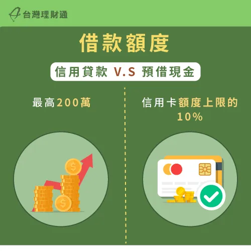 假如需求資金較龐大,建議申請信用貸款為佳,最高可申貸到200萬元 借款額度差別-信用貸款跟預借現金差別
