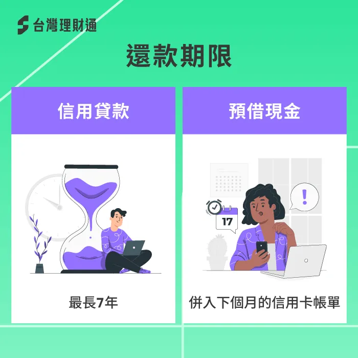 信用貸款最長還款期限為7年,但如果是預借現金,若未於當月繳納則會加收循環利息 還款期限差別-信用貸款跟預借現金差別