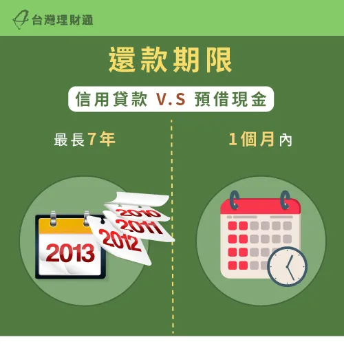 信用貸款最長還款期限為7年,但如果是預借現金,就必須1個月內清償完畢 還款期限差別-信用貸款跟預借現金差別