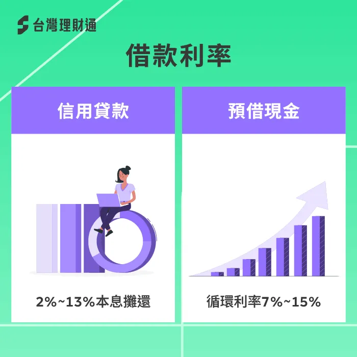 預借現金只要未按時全額清償,就會啟用7%~15%的循環利率 借款利率差別-信用貸款跟預借現金差別