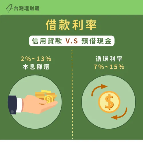 預借現金只要未按時全額清償,就會啟用7%~15%的循環利率 借款利率差別-信用貸款跟預借現金差別