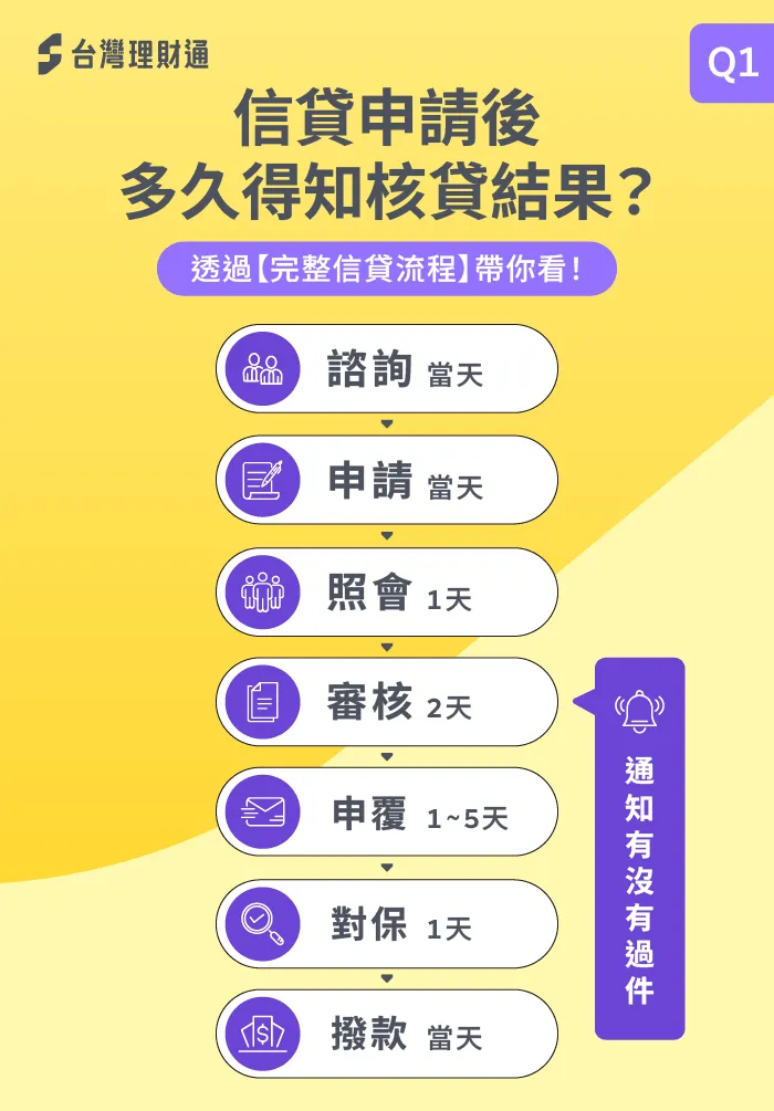 申請信貸後大約3天內就會知道審核結果囉! 信貸多久通知核貸結果-信貸審核沒過會通知嗎