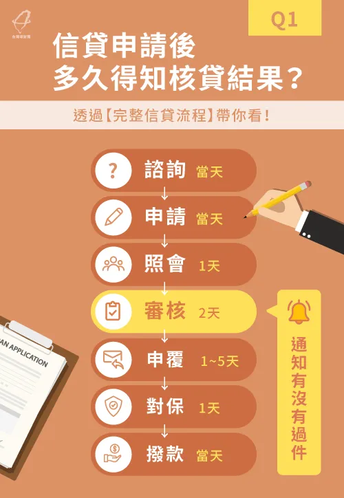 申請信貸後大約3天內就會知道審核結果囉! 信貸多久通知核貸結果-信貸審核沒過會通知嗎