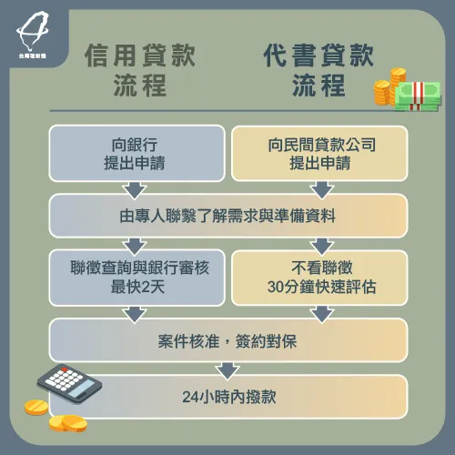 民間代書信用貸款流程-民間代書信貸