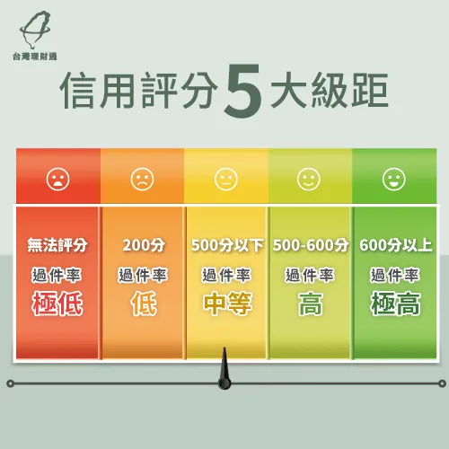 有信貸還能再貸嗎?也須確認自己的聯徵信用評分 信用評分5大級距-信貸多久可以再貸