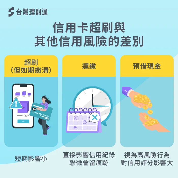 相較遲繳、預借現金,信用卡超刷影響較小 信用卡超刷與其他風險比較-信用卡超刷 信用
