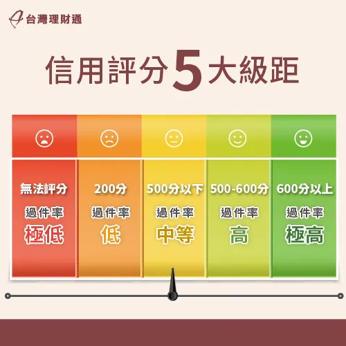 信用評分等級-如何累積信用分數