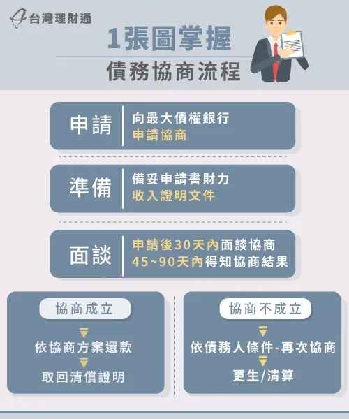 債務協商關鍵5步流程跟著做,規避NG行為順利通過審核! 債務協商流程-如何跟銀行債務協商