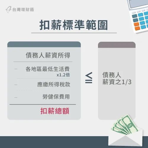 扣薪範圍會根據債務人所在縣市,以該縣市的最低生活費用來進行公式計算 扣薪標準範圍-債務協商遲繳