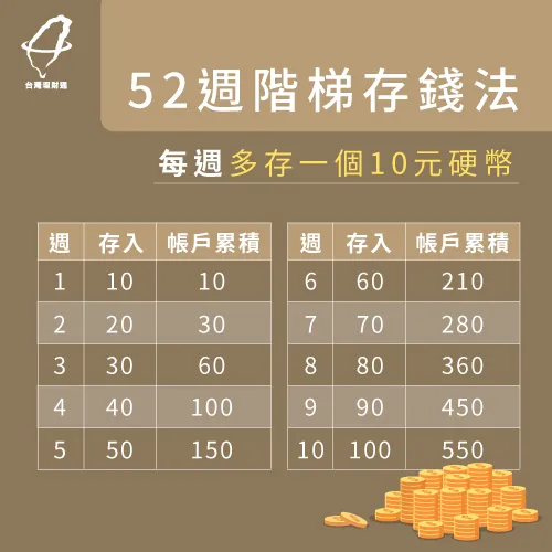 將存錢的週期拉長,一週多存一個10元 52週階梯存錢法-如何省錢過生活