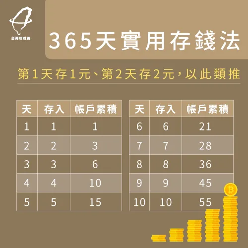 一天多存一塊錢,使用無感存錢法幫自己累積財富 365天實用存錢法-如何省錢