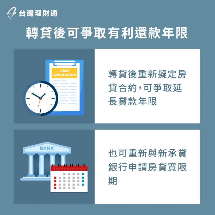 房貸轉貸的新合約可重新訂立新的還款時間,讓申貸人還款更有餘裕 爭取有利還款年限-房貸轉貸好處
