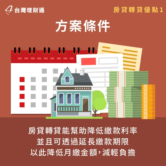 房貸轉貸能爭取降息,並且還能透過延長繳款期限,幫助降低還款月付金 轉貸能降息並延長繳款年限-房貸轉貸優點
