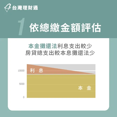 依房貸總繳金額-房貸怎麼還最划算