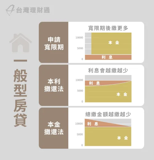 一般房貸類型-房貸會越繳越少嗎