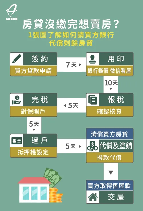 假如買方需要貸款,那麼就能透過代償程序請買方銀行代償房貸囉! 請買方銀行代償房貸-房貸沒繳完想賣房
