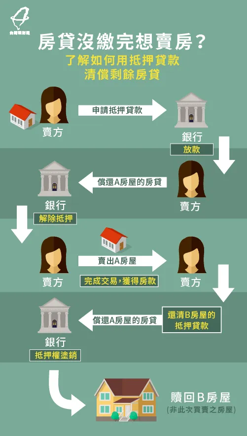 可以用其他名下房產或車子做抵押貸款,並拿去清償房貸後,等房屋賣出再將抵押貸款的錢清償掉 用抵押貸款清償房貸-房貸沒繳完可以賣嗎