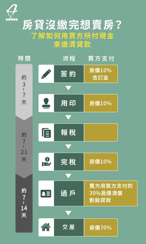 若剩餘未繳房貸金額不多,可利用買家支付的現金來清償房貸 用買方現金清償房貸-房貸未繳清賣房子