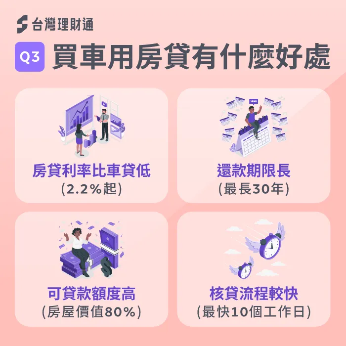 買車用房貸可享有房貸的低利率、還款期限長,對於手頭資金不足者非常適合 買車用房貸好處-用房貸買車划算嗎