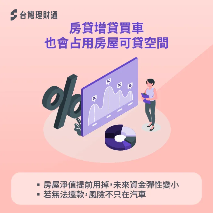 房貸增貸買車前,先評估房屋資金空間 占用房屋資金空間-用房貸買車