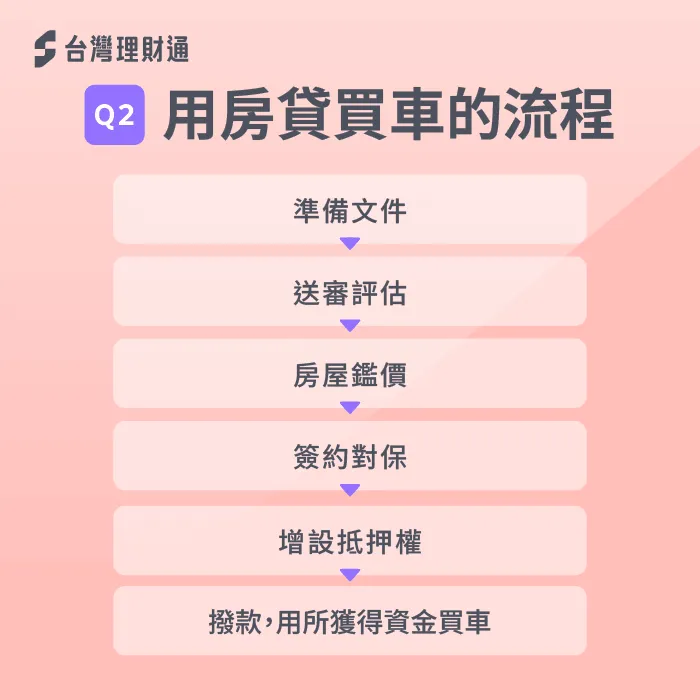 房貸買車流程就跟房屋增貸一樣,從申請到撥款最快約10個工作日 房屋增貸流程-用房貸買車流程