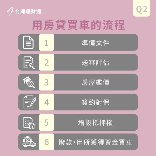 房屋增貸流程-用房貸買車流程