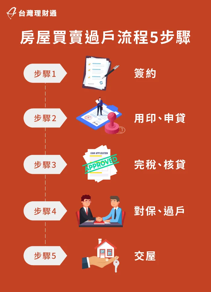 事先了解房屋貸款過戶流程,才會更清楚每個階段要注意哪些事情喔! 房屋貸款過戶流程5步驟-房貸過戶流程