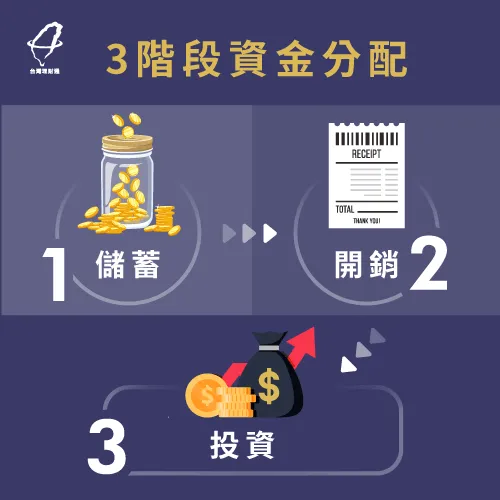 3個階段運用收入與資產,掌控更多還款金額 3階段分配資金-房貸還款
