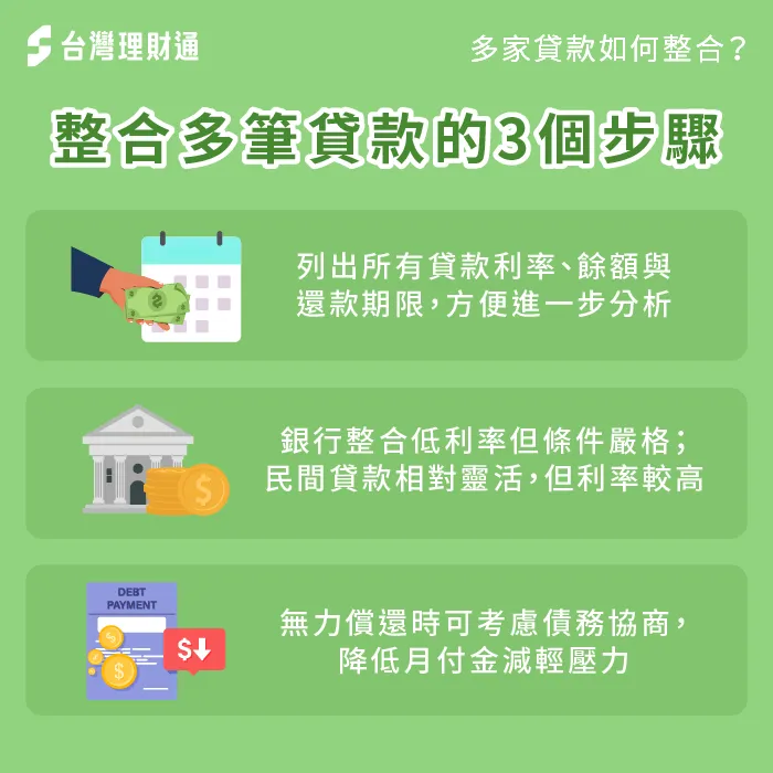 多筆貸款整合之前不妨按照這3個步驟,循序漸進地幫自己減輕還款負擔,必要時建議請專業顧問協助 整合多筆貸款的3個步驟-多家貸款如何整合