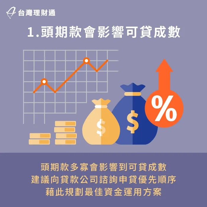 頭期款準備多寡會影響銀行放貸額度-房貸 車貸 同時