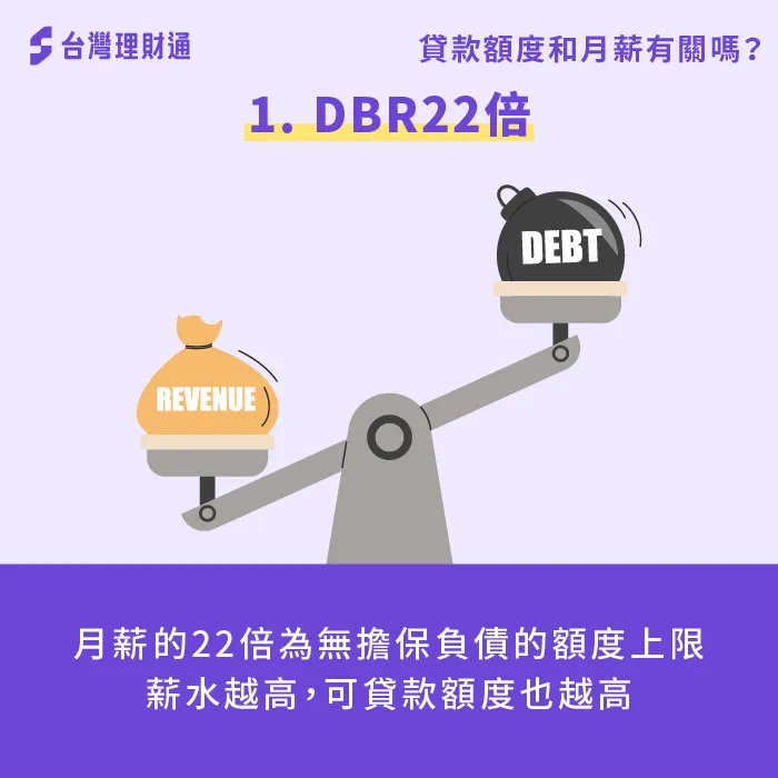 月薪的22倍是無擔保負債額度的上限,這是銀行防控風險的重要依據,保障你不會過度借貸 DBR22倍規定-貸款額度和月薪有關嗎