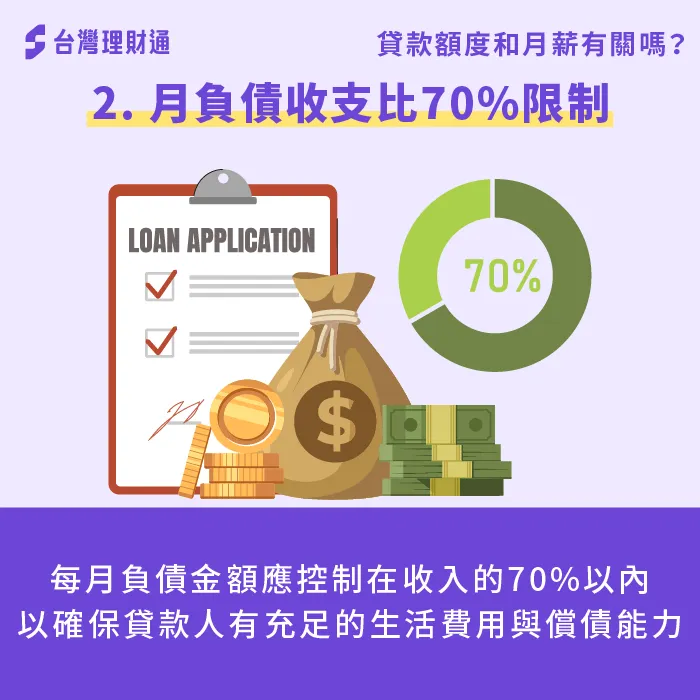 若你的月負債超過收入的70%,銀行會認為你承擔風險過高,因此建議保持合理範圍內以提高核貸成功率 月負債收支比70%限制-貸款額度和月薪有關嗎