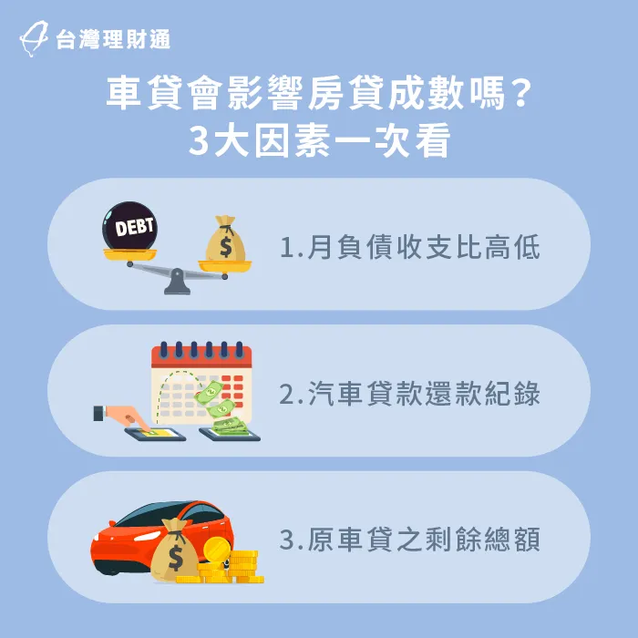 身上車貸未還清,是否會影響到房貸成數呢?這3種可能一次告訴你。 車貸影響房貸成數的3大原因-車貸 房貸 影響
