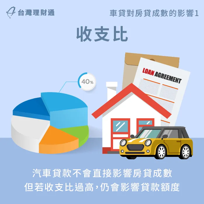 汽車貸款並非直接影響房貸成數的原因,但如果個人整體收支比過高,仍會影響可貸額度。 收支比高低會影響可貸額度-車貸會影響房貸成數嗎