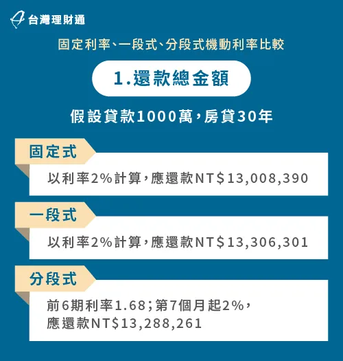 如果以降低還款總金額為考量,那麼建議可選擇固定式利率的方案 固定式、一段式、分段式利率還款總金額-貸款利率變動
