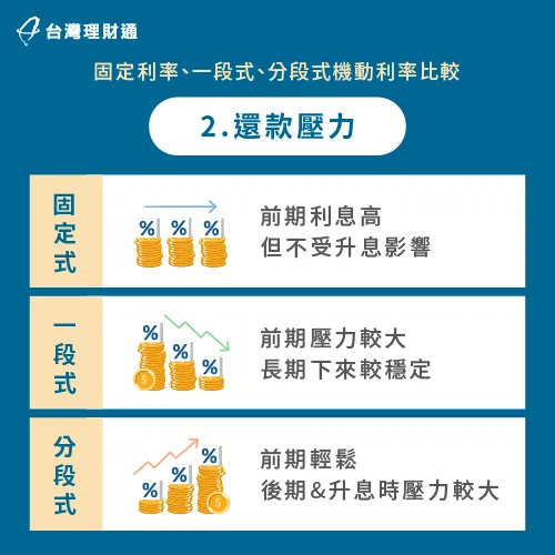 如果想降低還款壓力,那麼可以參考固定式、一段式利率的方案 固定式、一段式、分段式利率還款壓力-貸款利率會變嗎
