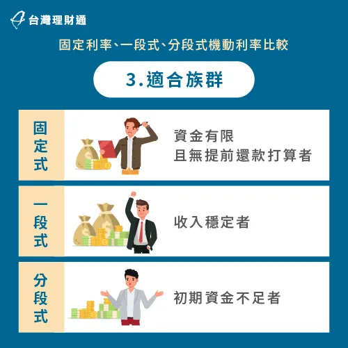 建議大家也可以依據個人需求來考量要選擇哪一種利率方式 固定式、一段式、分段式利率適合族群-貸款利率變動