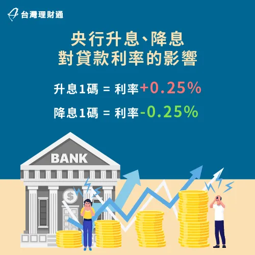 即使只有0.25%的利率差,也很可能讓申貸人每年多繳、少繳一個月的貸款  央行升降息影響貸款利率變動-貸款利率會變嗎
