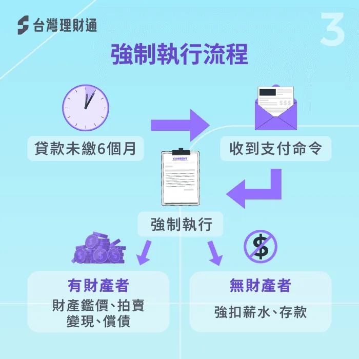 強制執行流程-貸款未繳強制執行流程
