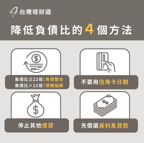 想降低負債比,可利用負債整合、債務協商,並停止繼續借貸、信用卡分期,優先償還高利息貸款 降低負債比的方法-如何降低負債比