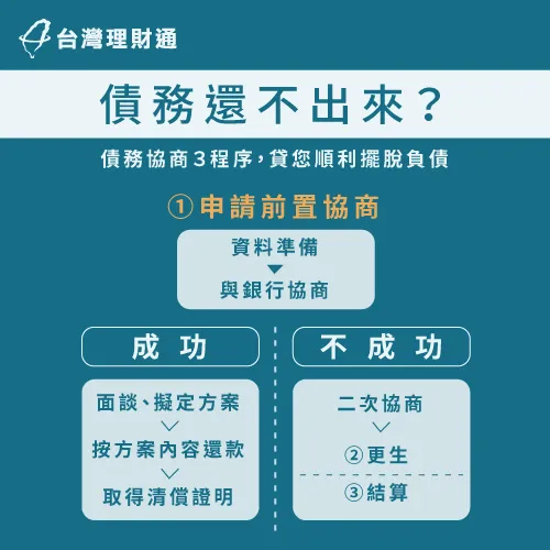透過債務協商的程序,也能一步步解決債務還不出來的問題! 債務協商程序-債務還不出來解決方法